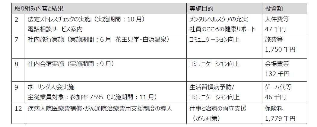 健康経営取り組み項目